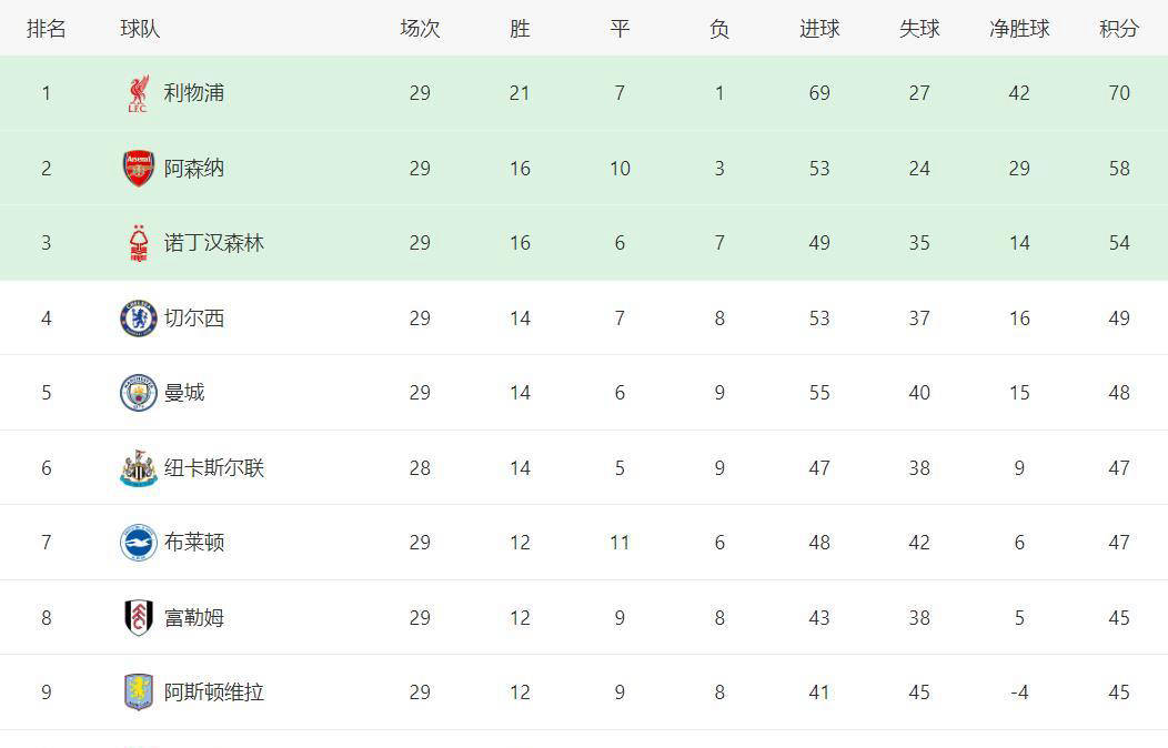 曼城将足总杯视作下赛季欧战席位的“保底操作”
