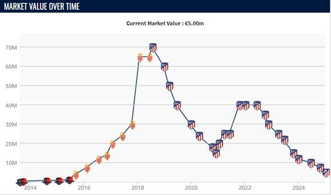血亏6500万欧！马竞甩掉最大水货，比阿扎尔还差，夏窗回法甲