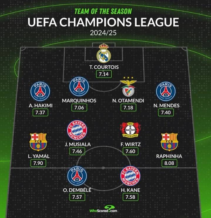 Whoscored评本赛季欧冠最佳阵：登贝莱领衔、亚马尔、拉菲在列